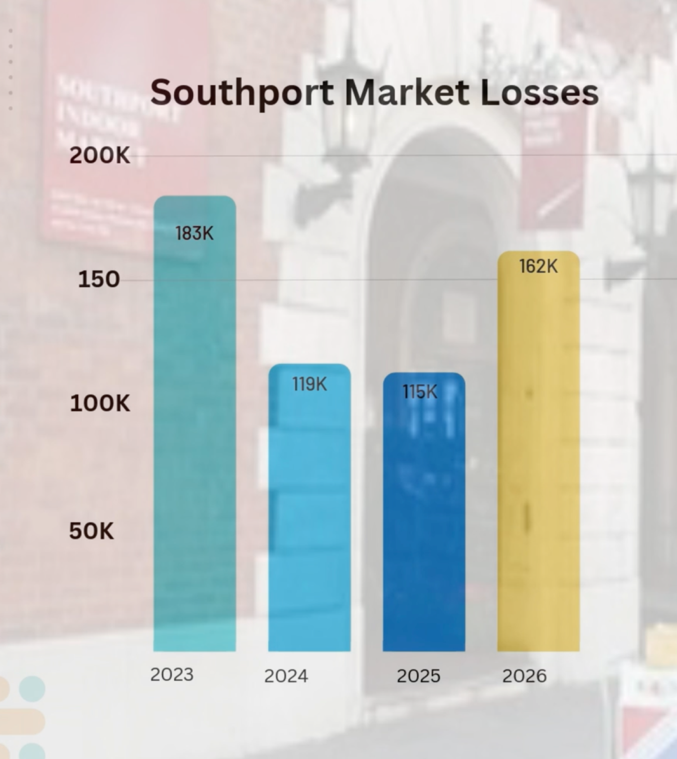 Southport Market Losses: stacked bar chart showing yearly losses from 2023 to 2026 with values 183K, 119K, 115K, 162K.